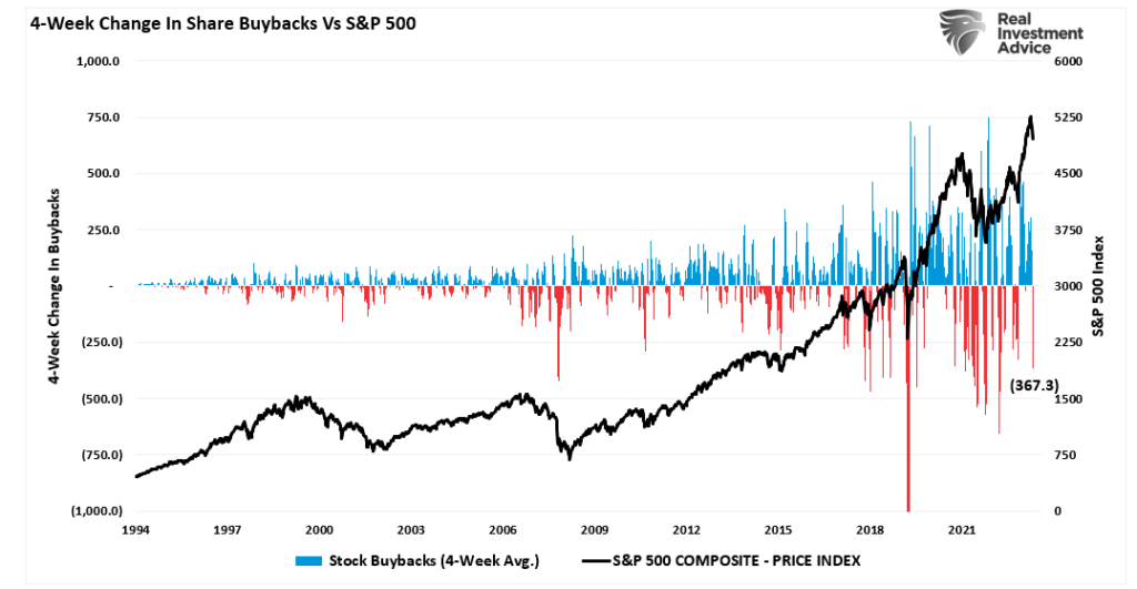 4-week buyback chart vs the market