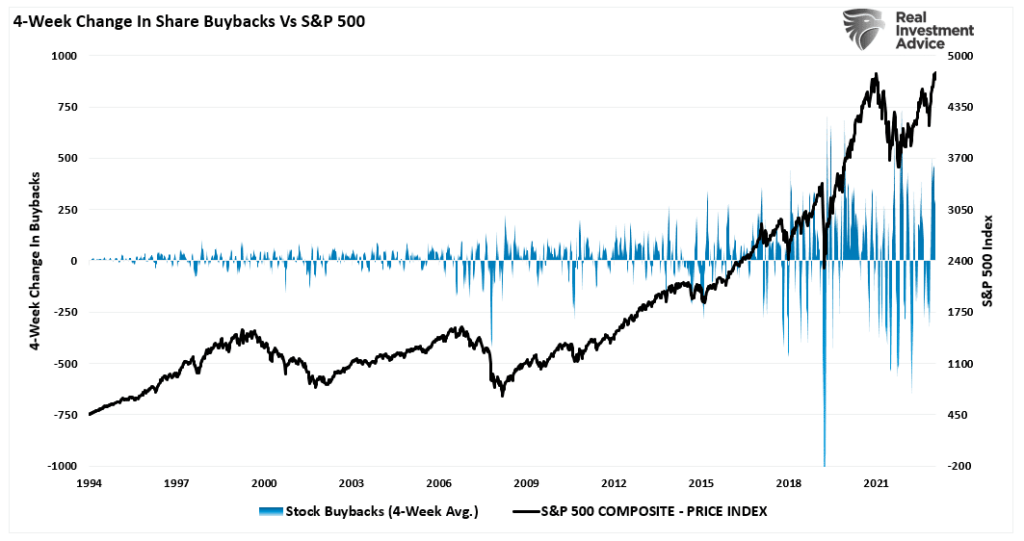 Share buybacks vs SP500