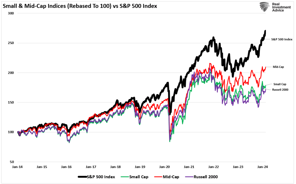 Small and Midcap Stocks relative to the SP500 market