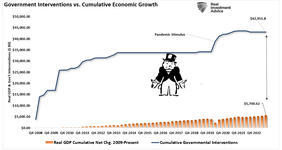 Government interventions and economic growth.