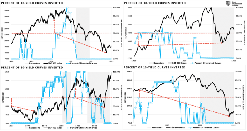 Yield Curve Inversions and the Market historical periods.