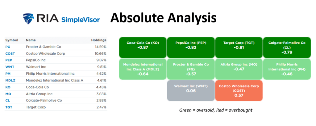 Staples absolute analysis SimpleVisor.