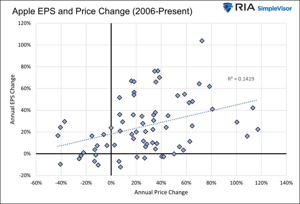 apple stock price change and EPS change