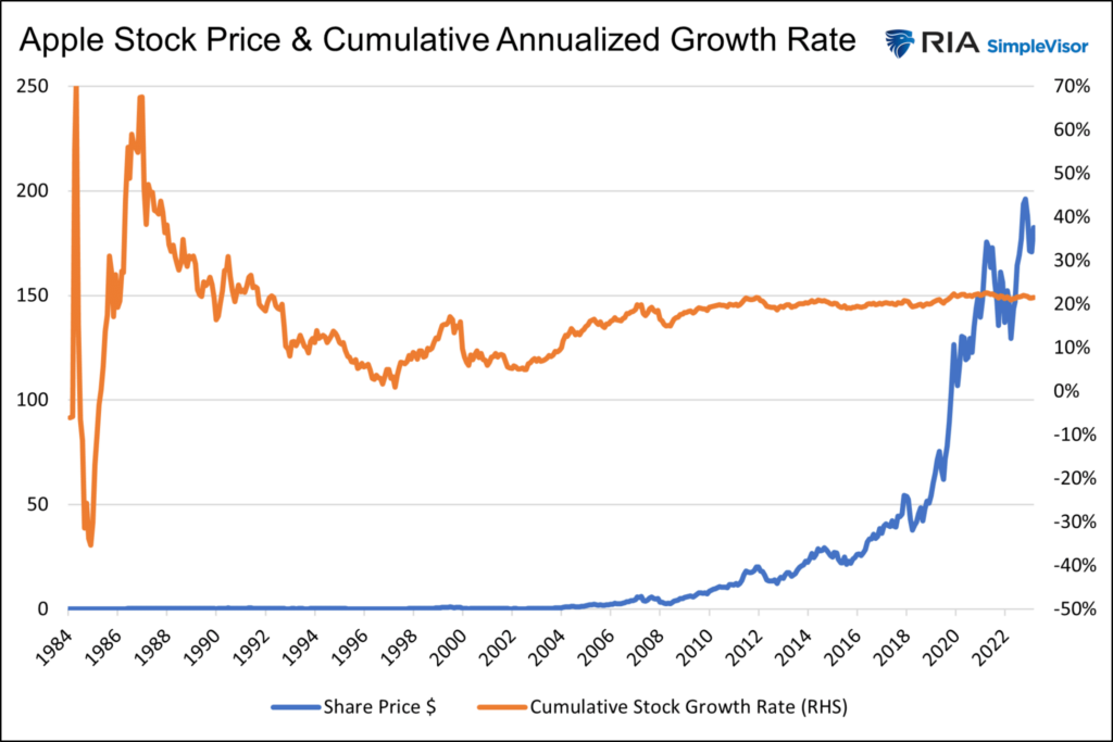 apple stock price