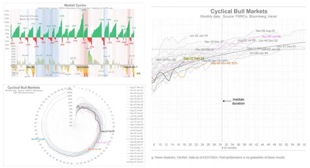 how much time in the bull market cycle is left