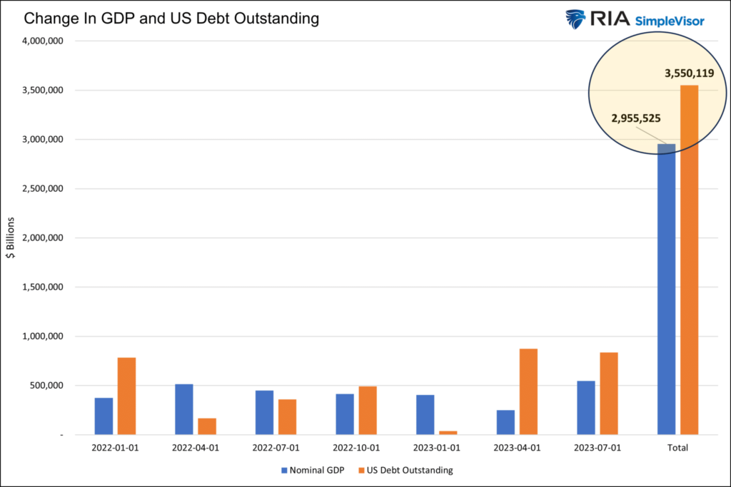 debt, gdp,  and government spending