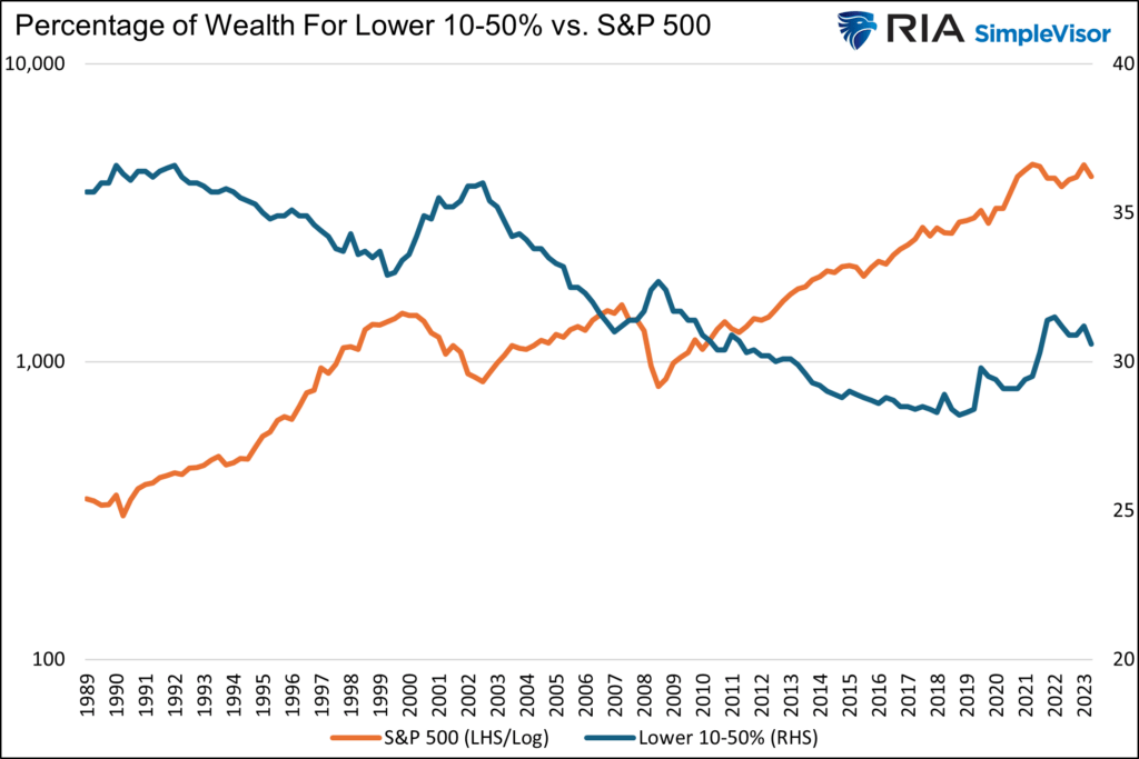 share of wealth versus the stock market