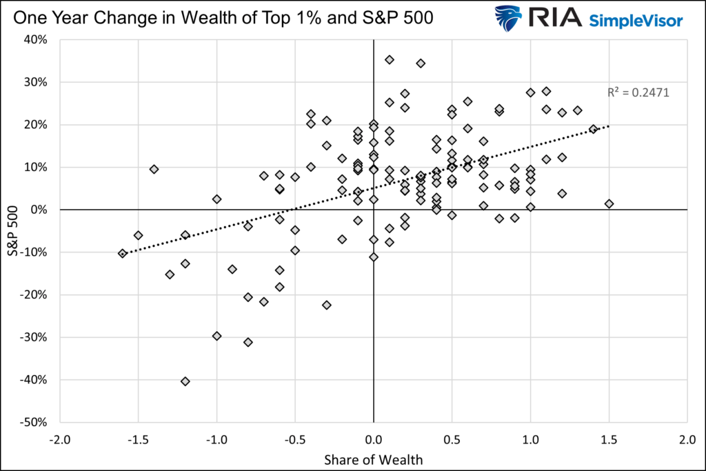 share of wealth versus the stock market  higher wealth