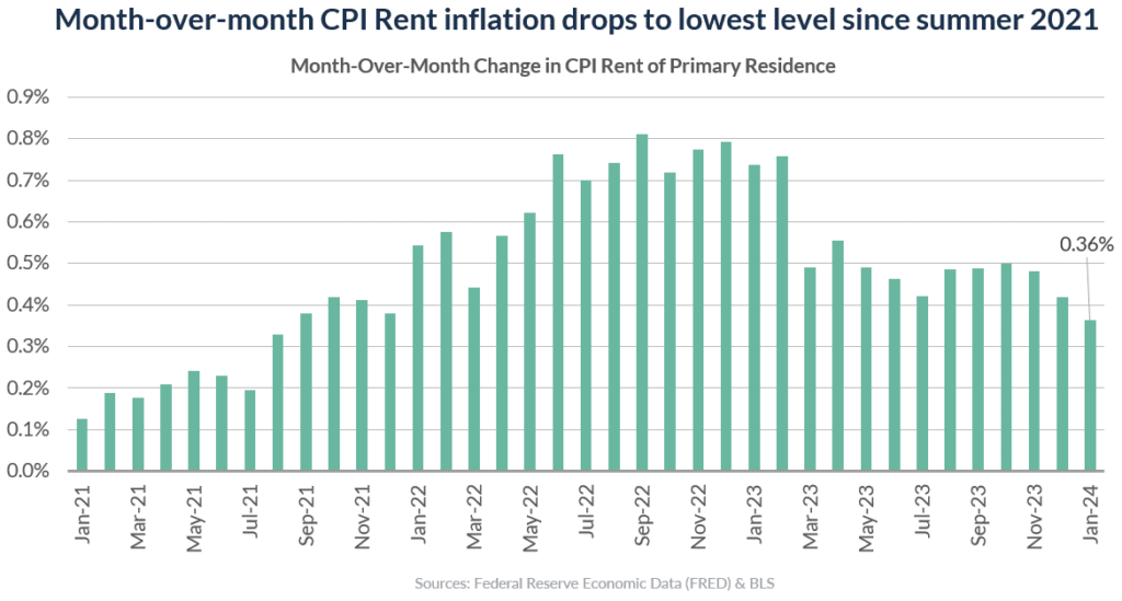 cpi rent inflation