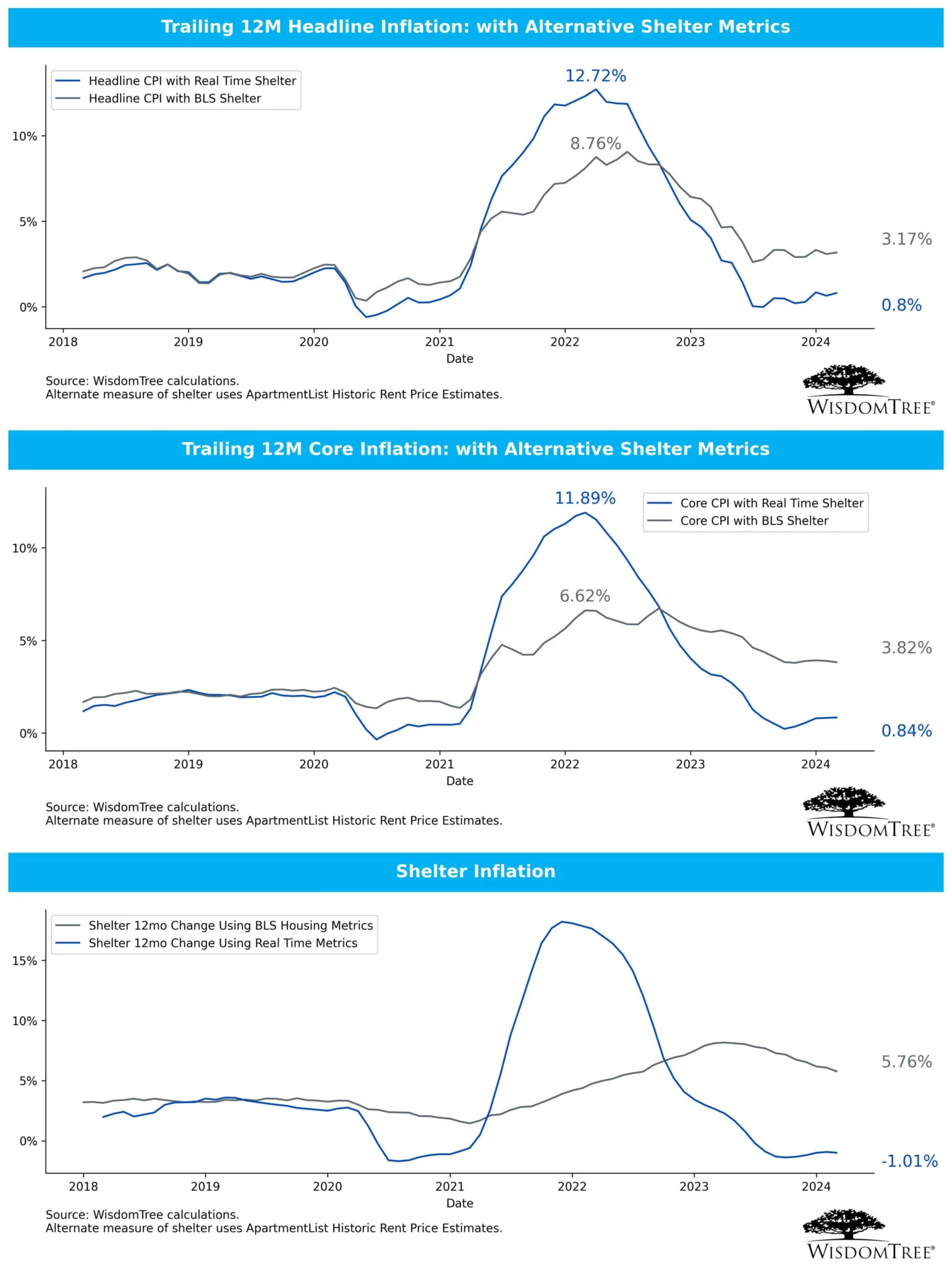 cpi inflation less shelter