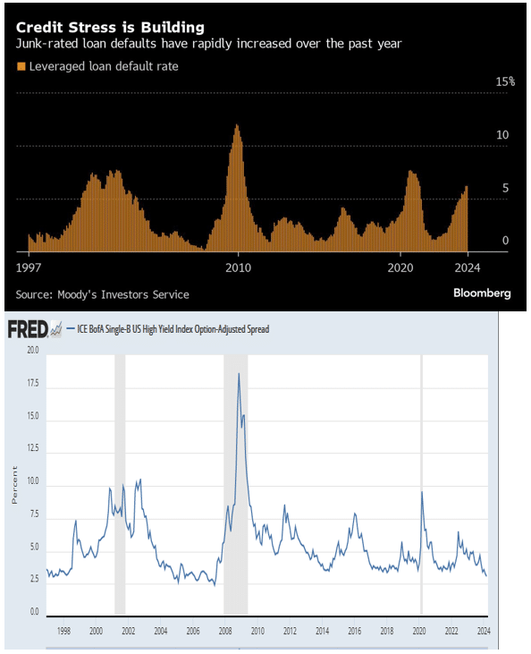 credit stress and junk bond spreads