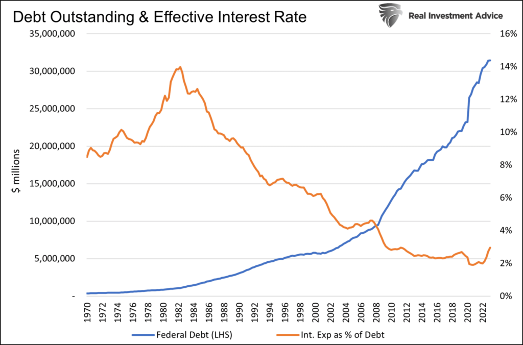 Chart of "Debt Outstanding & Effective Interest Rate" with data from 1970 to 2022.