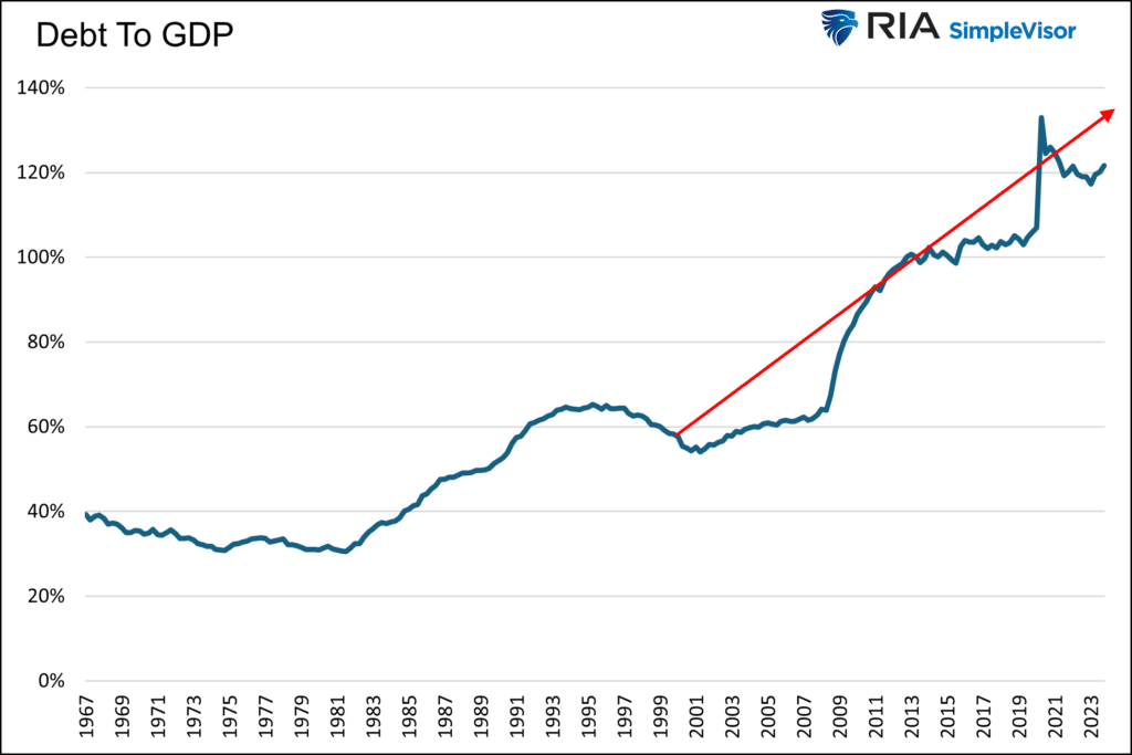 federal debt to gdp ratio