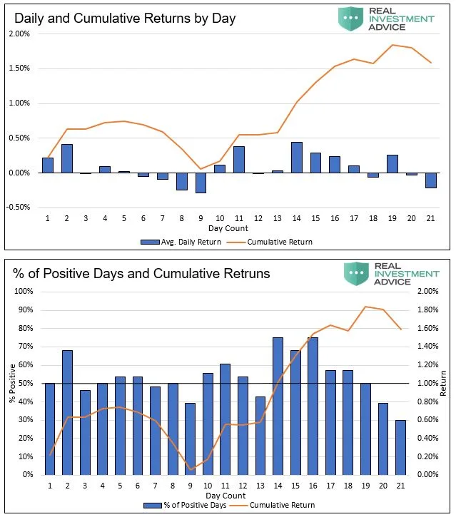 December Daily Returns.