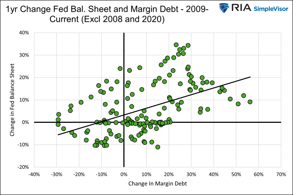 margin debt and fed balance sheet