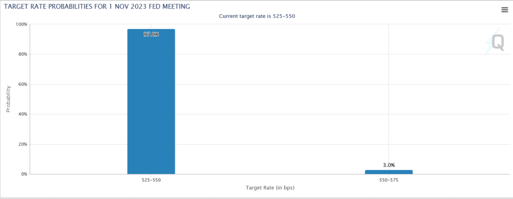 Chart of "Target Rate Probabilities For 1 Nov 2023 Fed Meeting."