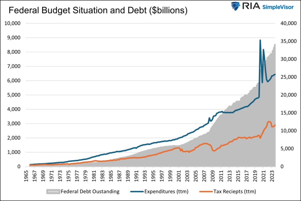 treasury deficits expenditures and tax revenues debts