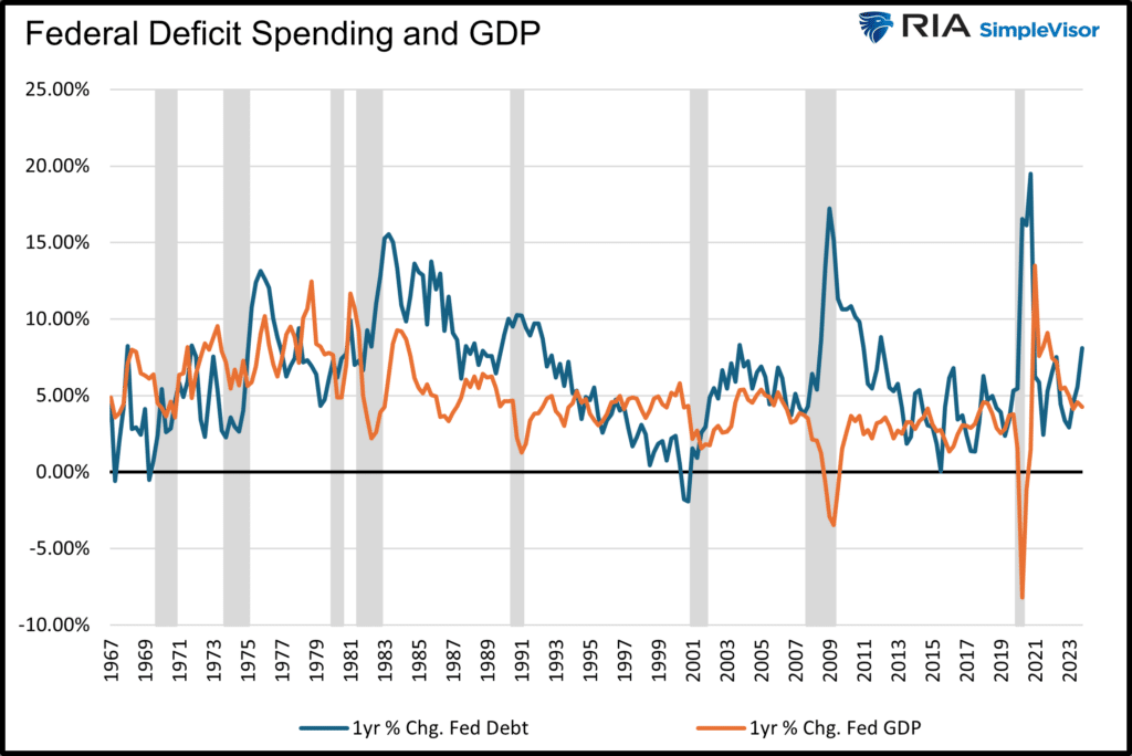 federal deficits and gdp