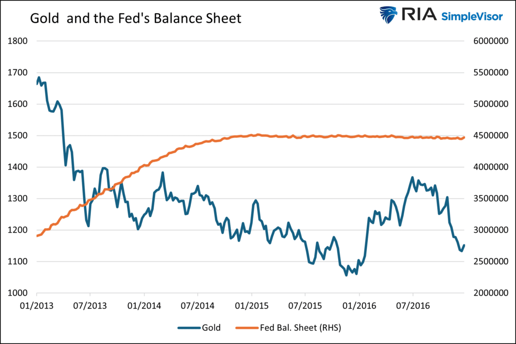 gold and fed balance sheet