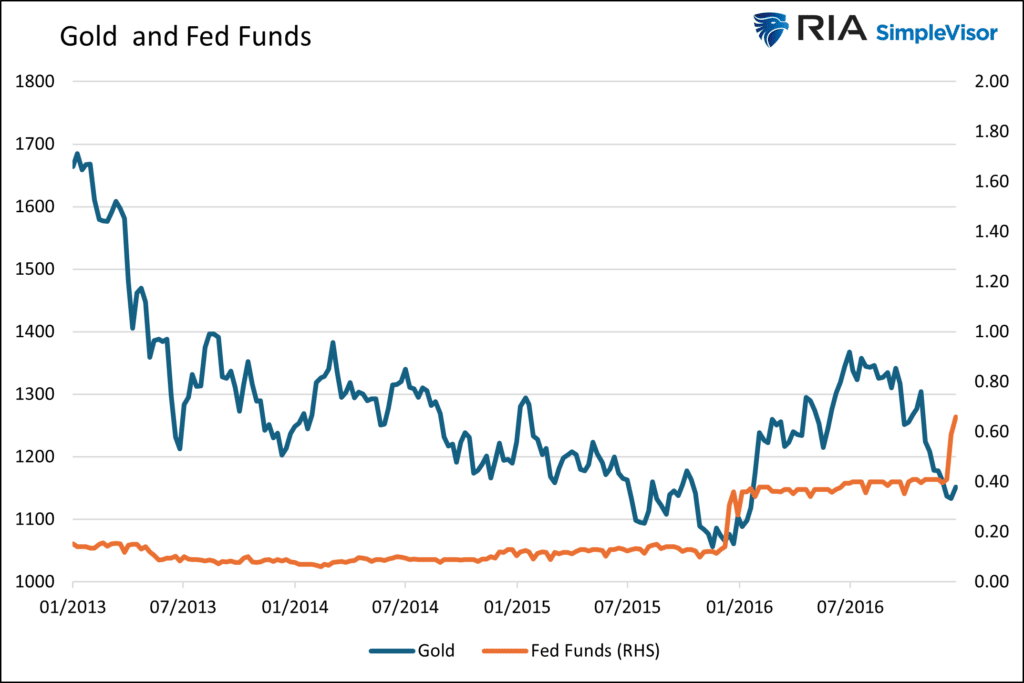 gold and fed funds