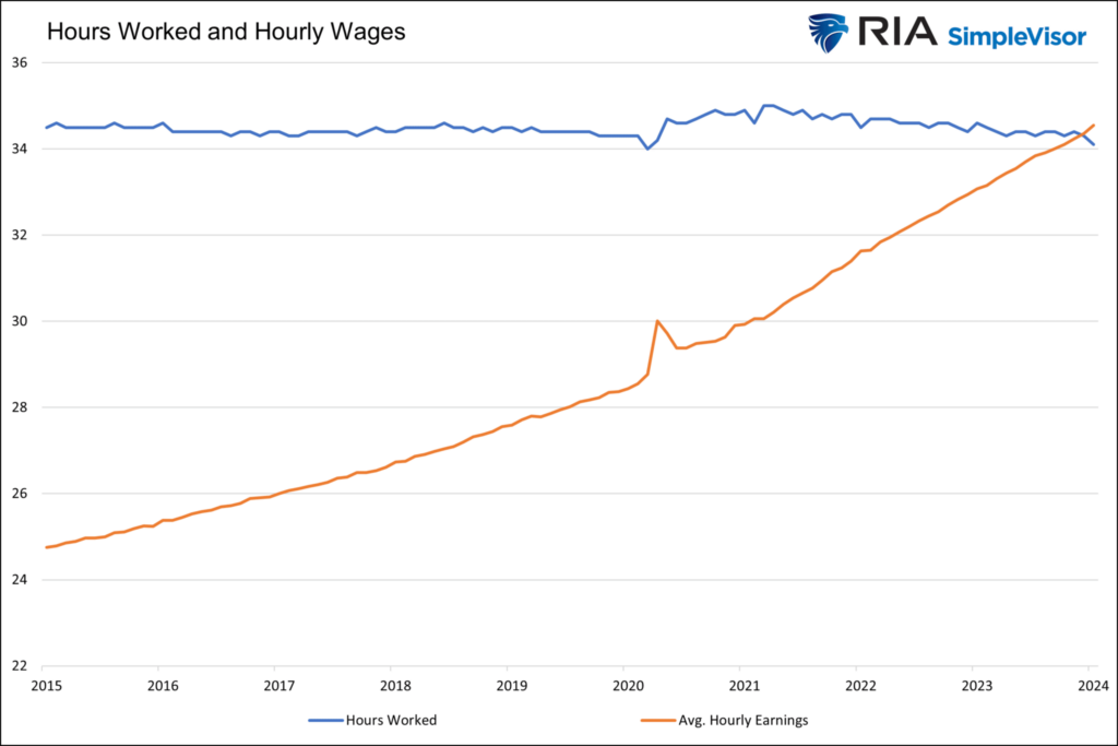 jobs hours worked and hourly wages