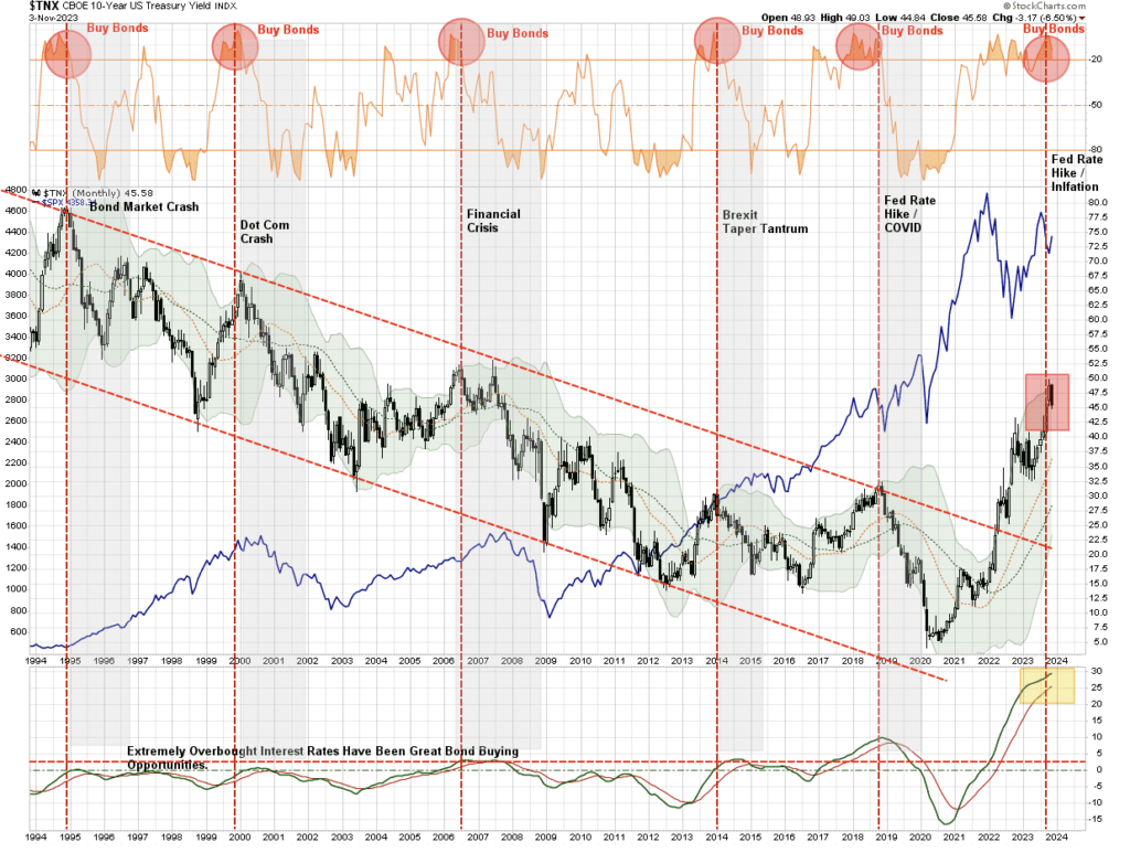 Interest rates vs market monthly technicals