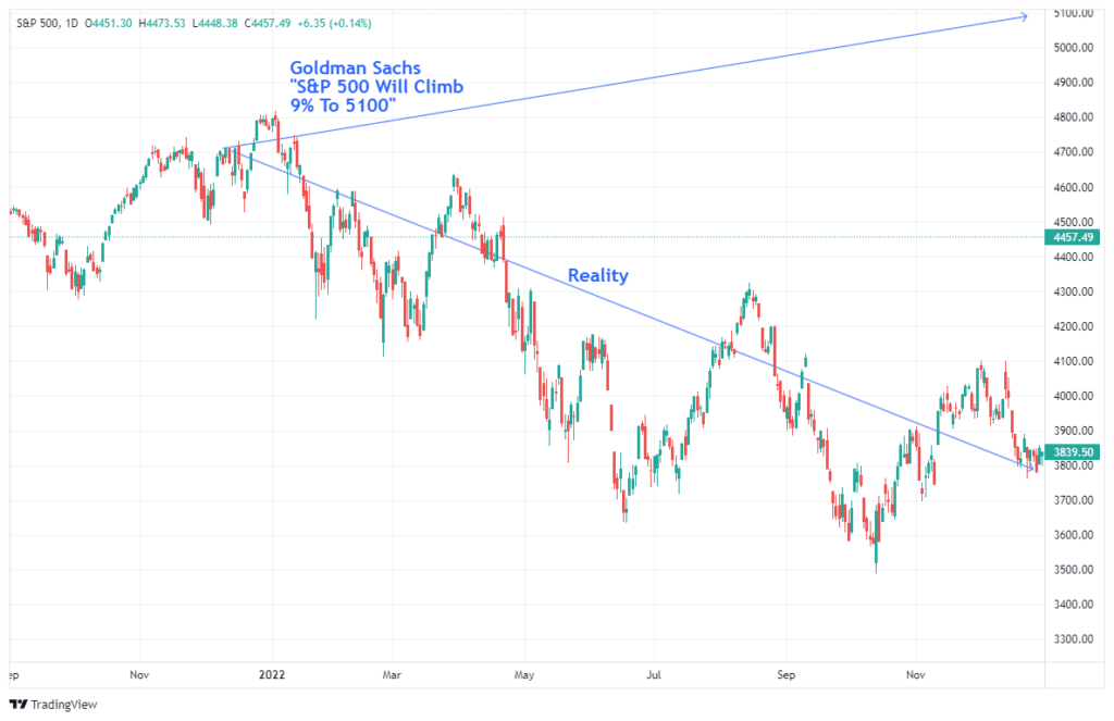 Goldman Sachs 2022 stock market prediction versus accuracy.