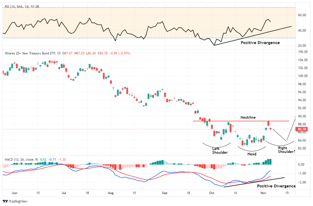 TLT Technical bond chart