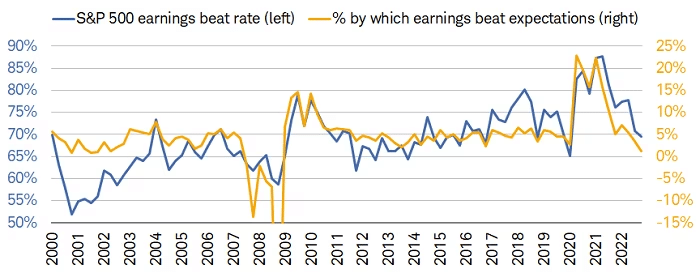 Graph showing "S&P 500 earnings beat rate (left) vs. by which earnings beat expectations (right)" with data from 2000 to 2022.