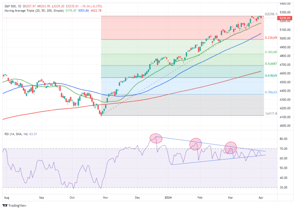 Market Trading Update