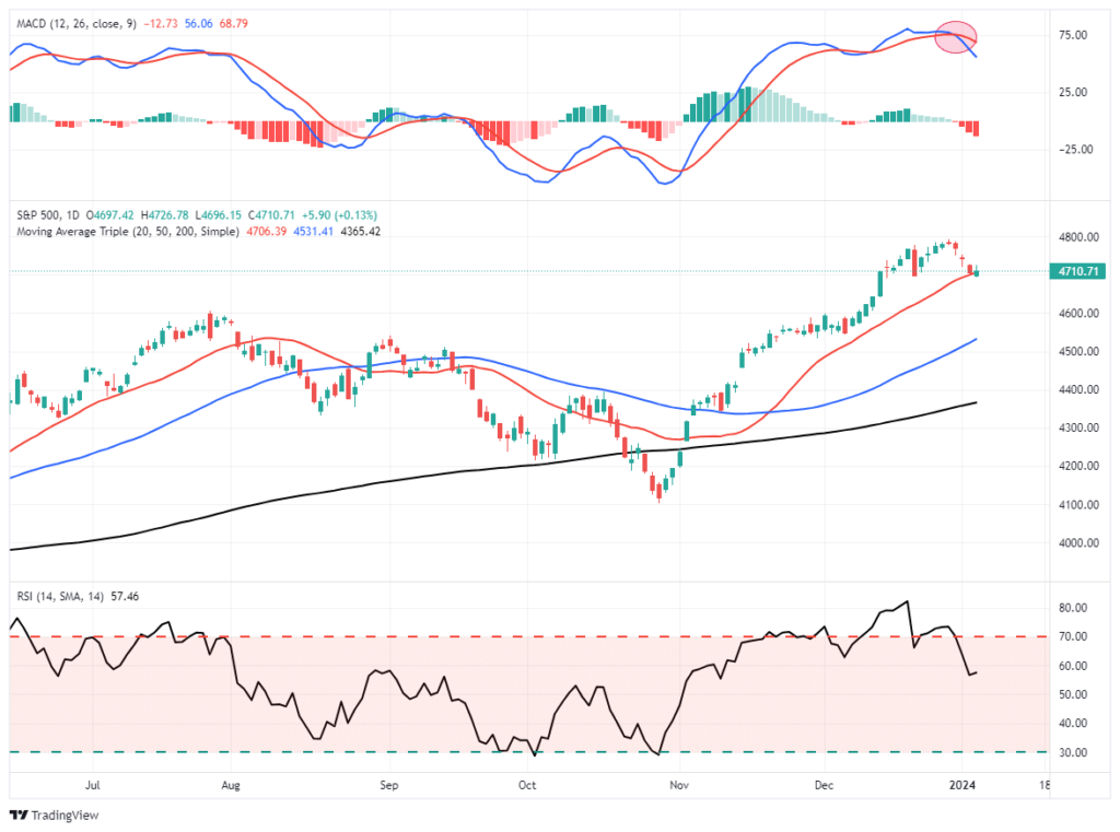 market trading update 2