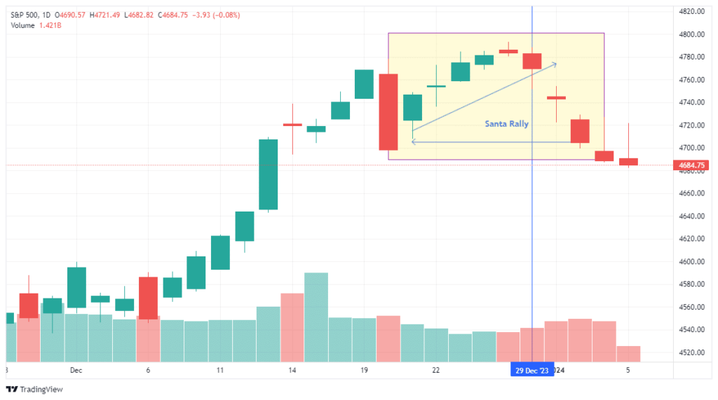 Market Trading Update.