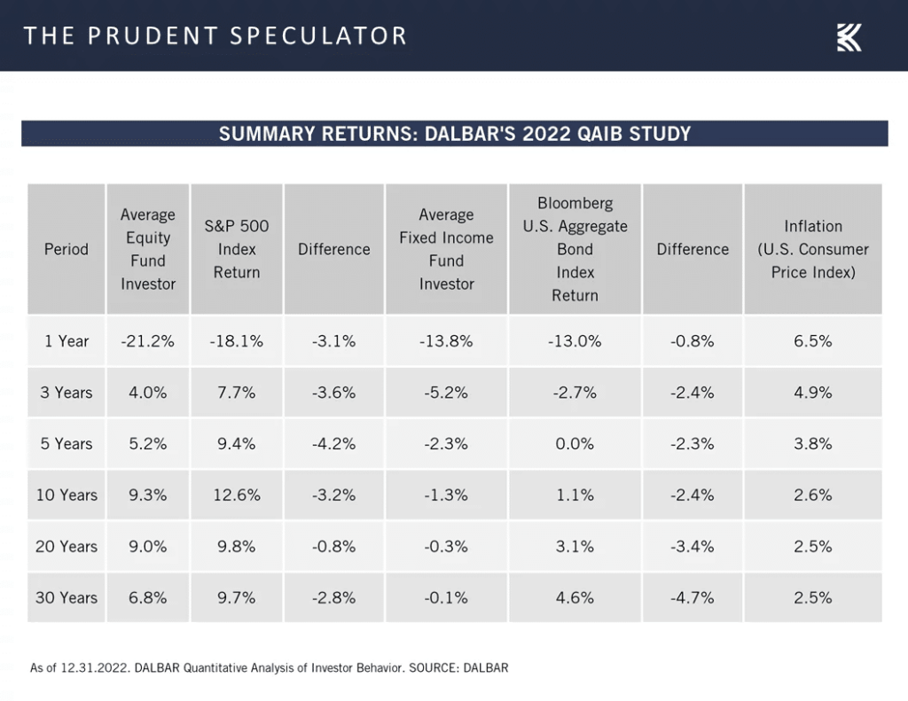 Summary of investor returns via Dalbar