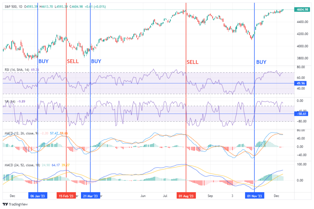 Market Trading Update