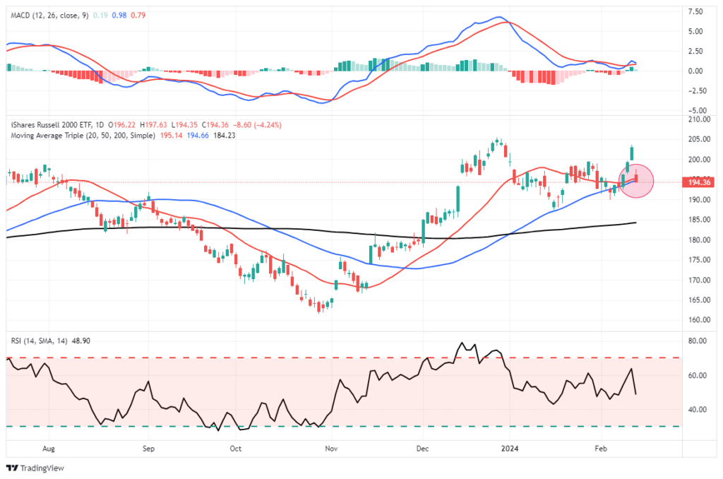 Russell 2000 Chart 