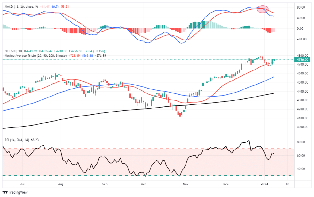 market trading update