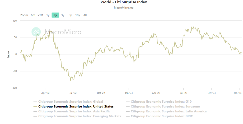 Citi Economic Surprise Index