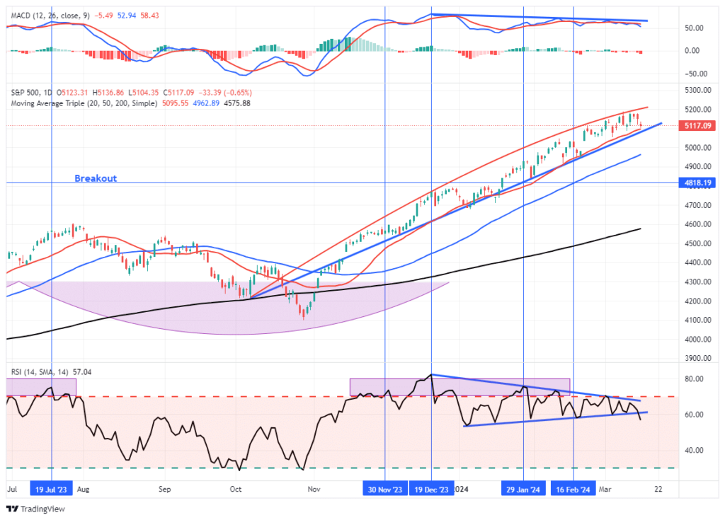 Market Trading Update 