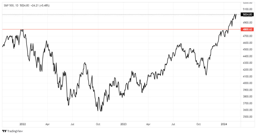 Stock market hitting all-time highs
