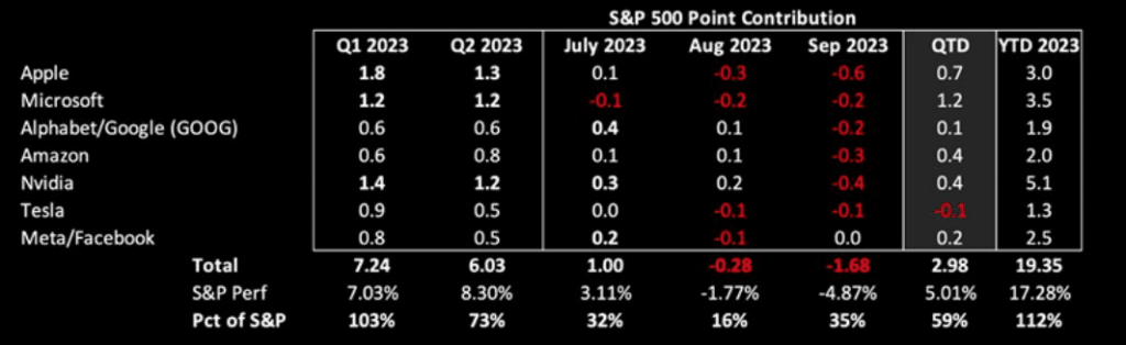 Performance of top 7 stocks vs the S&P 500 index.