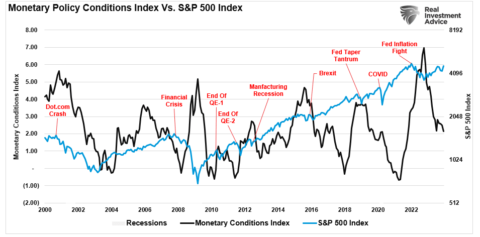 Chart of "Monetary Policy Conditions Vs. S&P 500 Index" with data from 2000 to 2022.