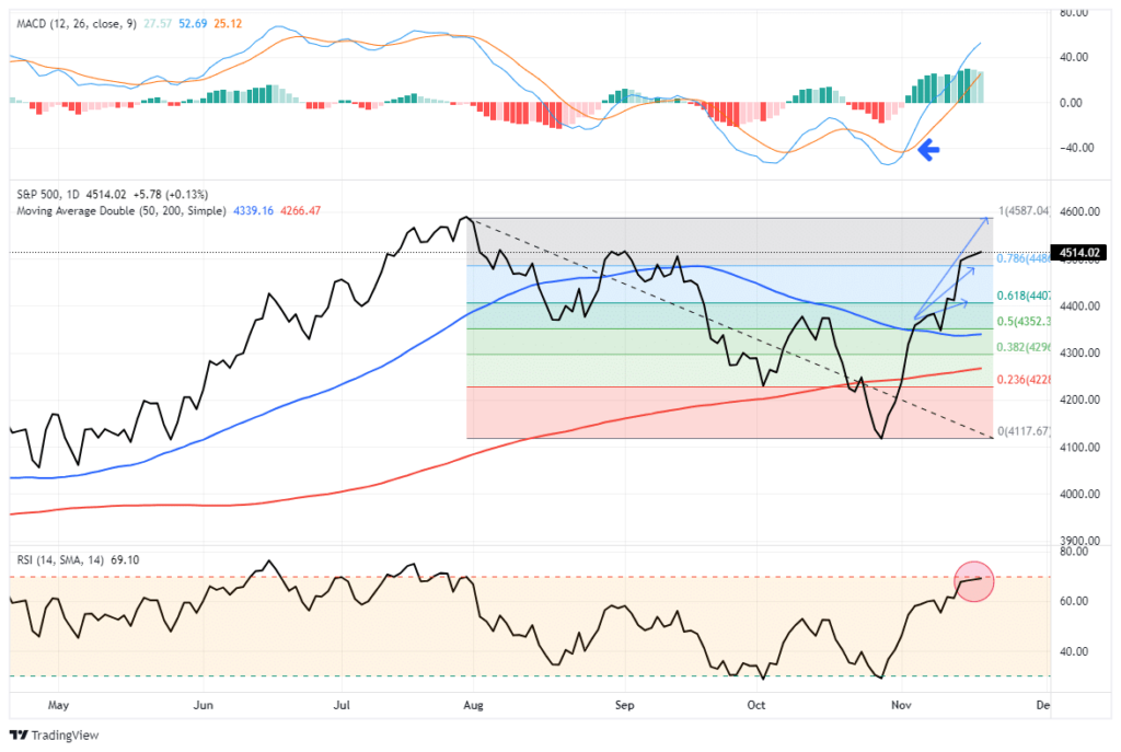 S&P 500 Market Fibonacci Retracement.