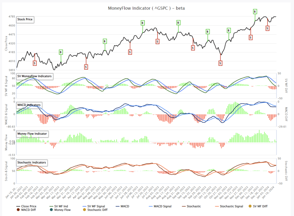 Money Flow Index vs S&P 500 Index