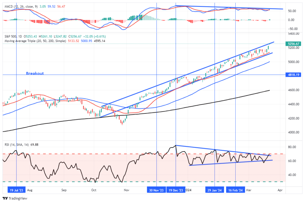 Market Trading Update