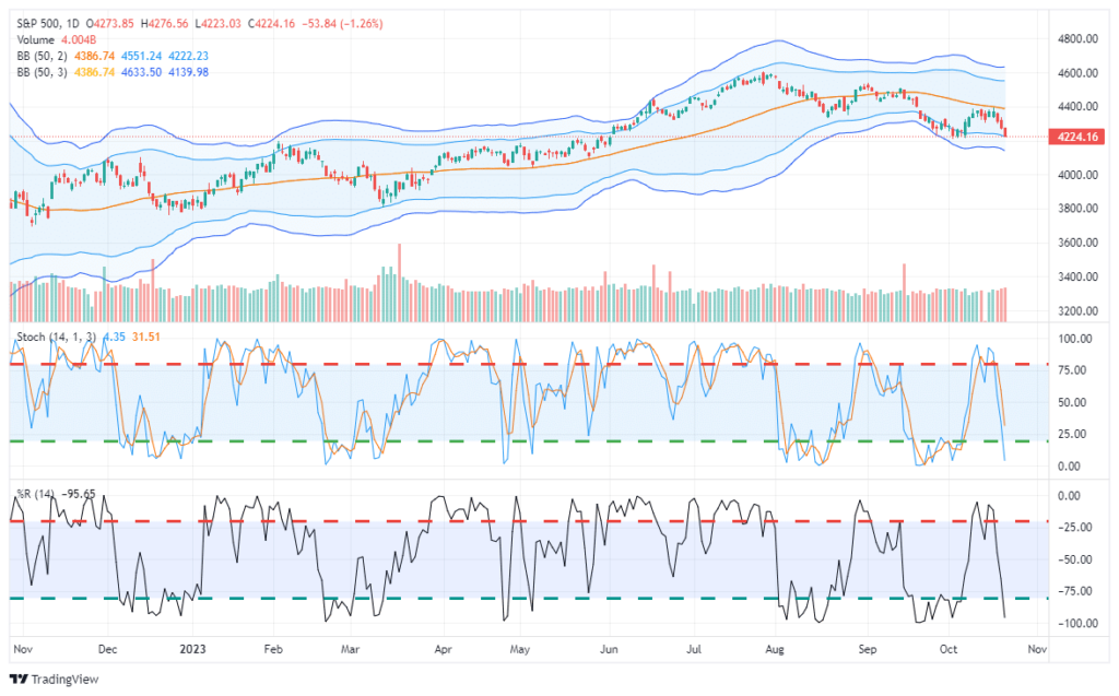 Short Term Market Chart.