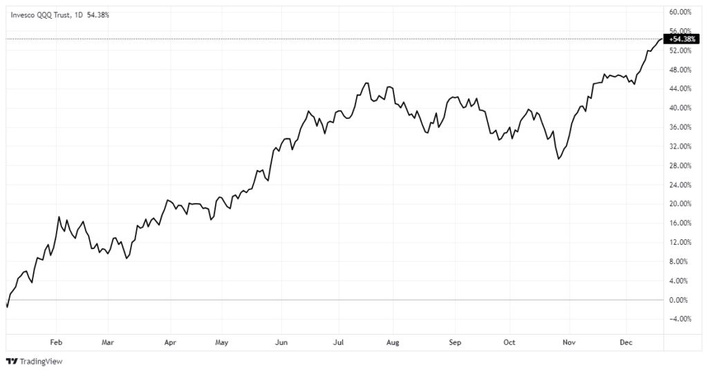 YTD Performance QQQ.