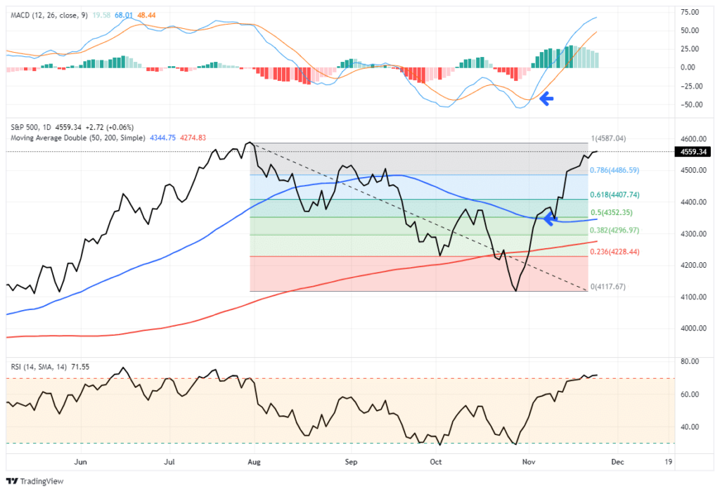 Stock market trading update.