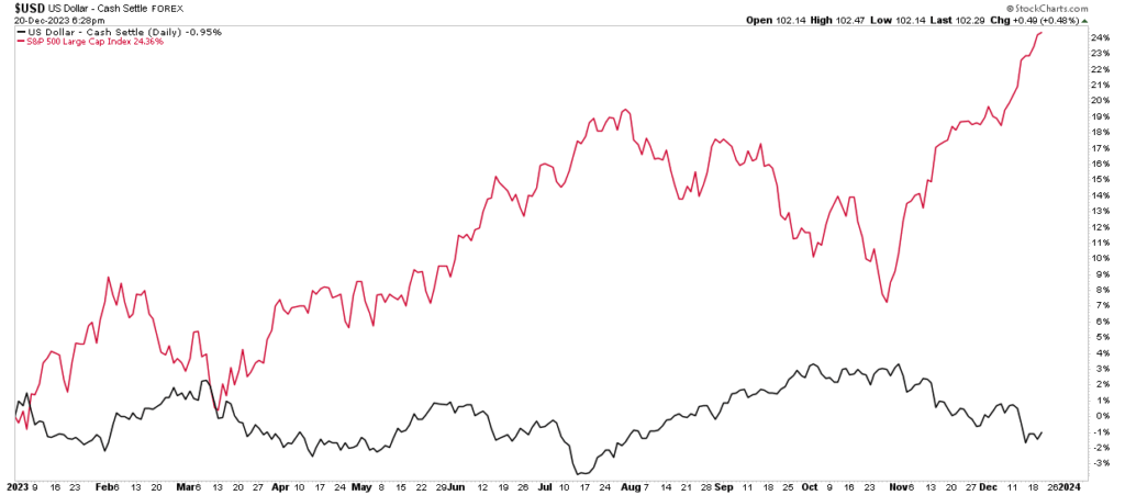 US Dollar Index vs SP500.