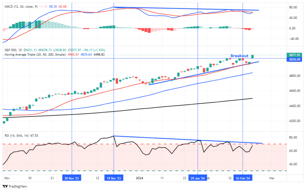 Market Trading Update