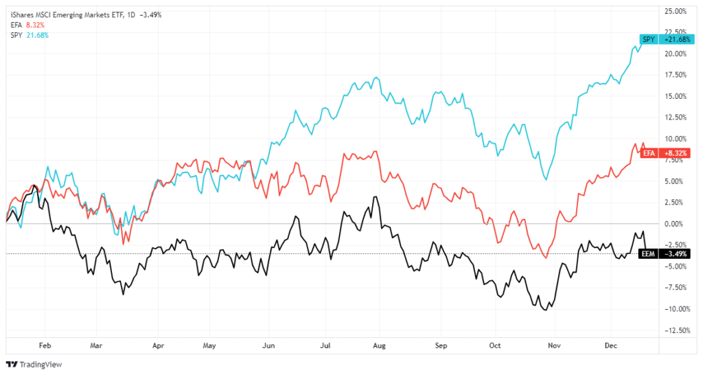 Emerging Markets and International.